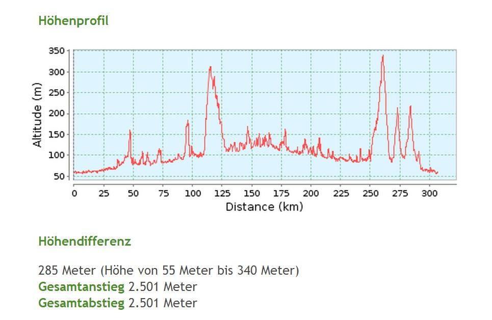 Höhenprofil 300 km Route